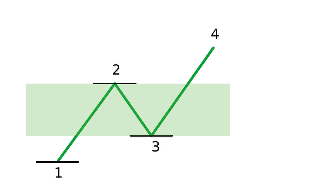 Guide to Trading Using the Trendline on Quotex Guide to Trading Using the Trendline on Quotex