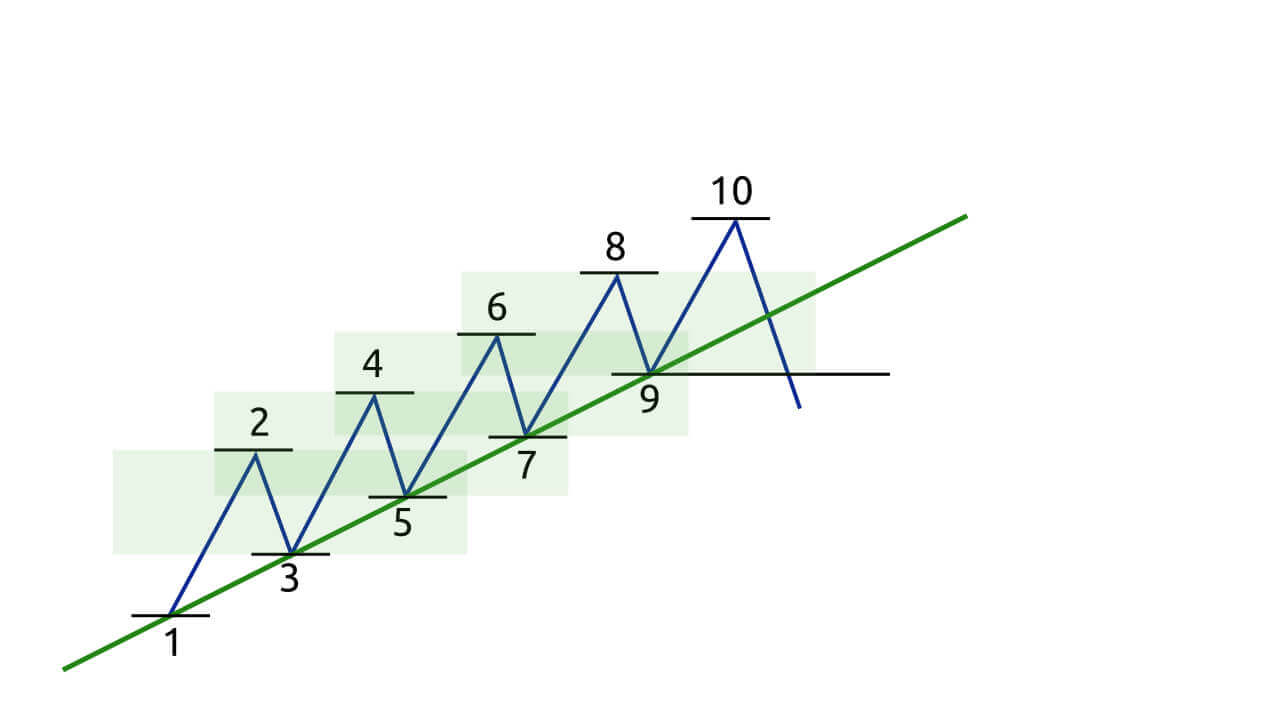 Guide to Trading Using the Trendline on Quotex Guide to Trading Using the Trendline on Quotex