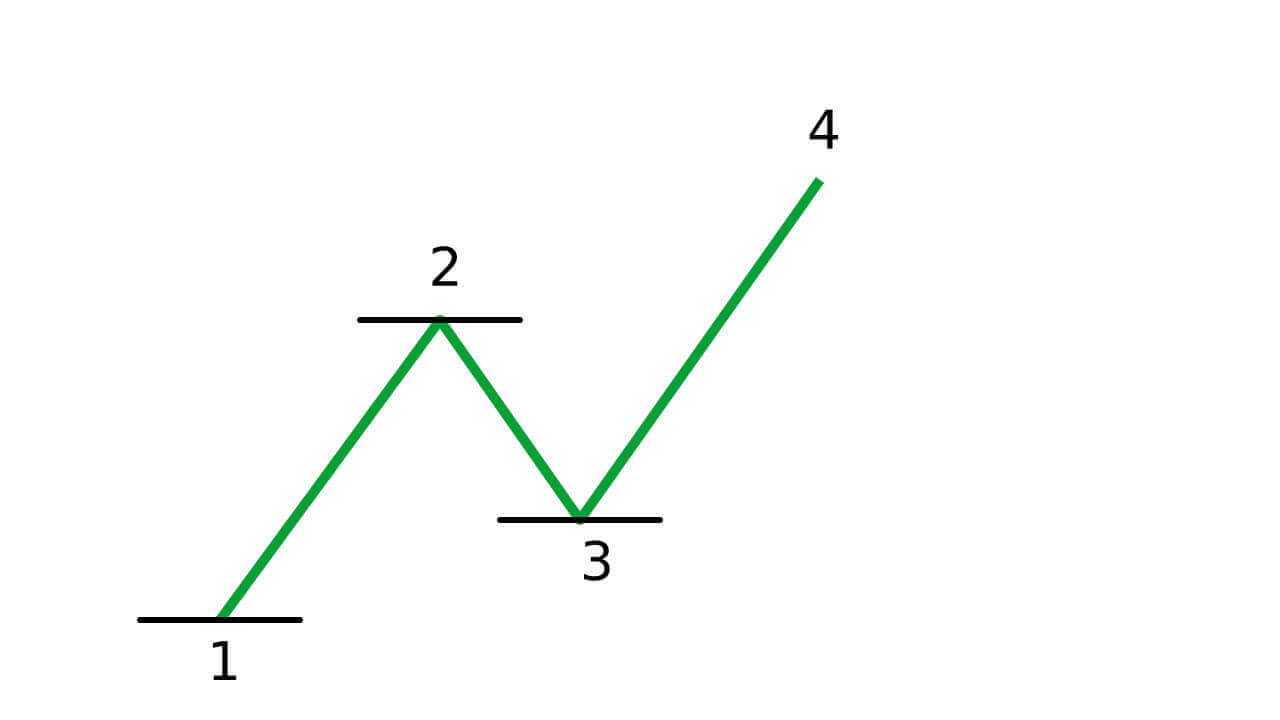 Guide to Trading Using the Trendline on Quotex Guide to Trading Using the Trendline on Quotex