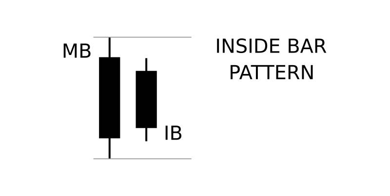Quotex에서 Inside Bar Pattern을 식별하고 거래하는 방법