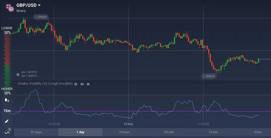 如何读取 Quotex 上的柴金波动率振荡器？