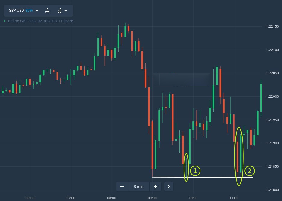 How to trade using Price Action in Quotex How to trade using Price Action in Quotex