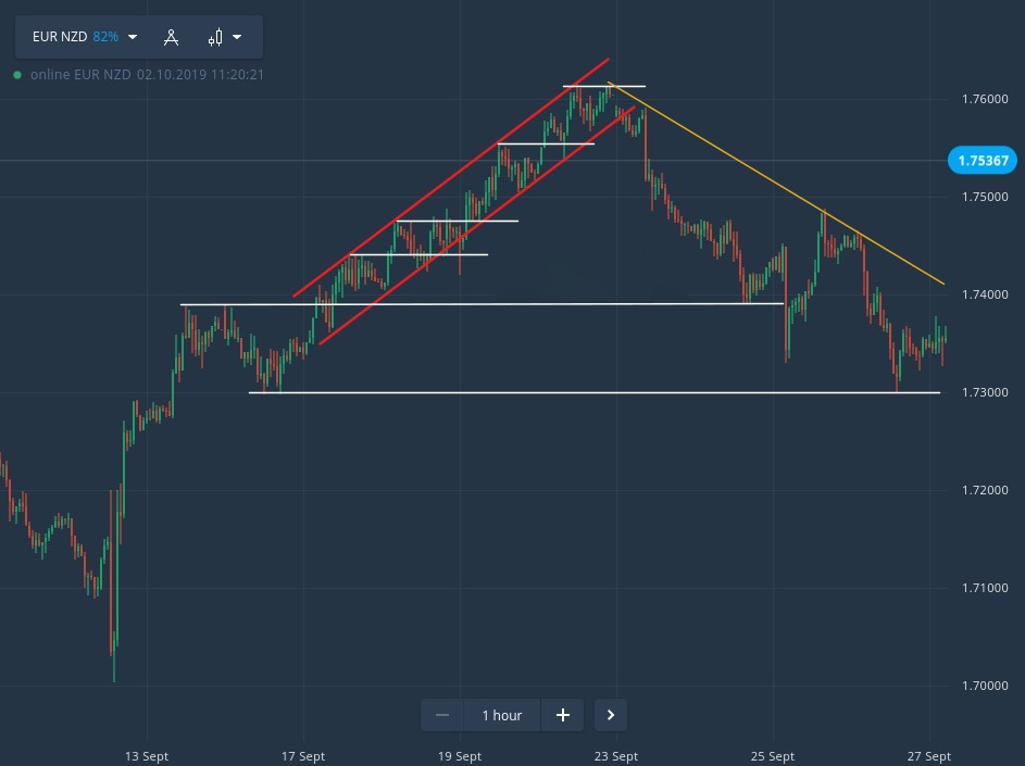 How to trade using Price Action in Quotex How to trade using Price Action in Quotex